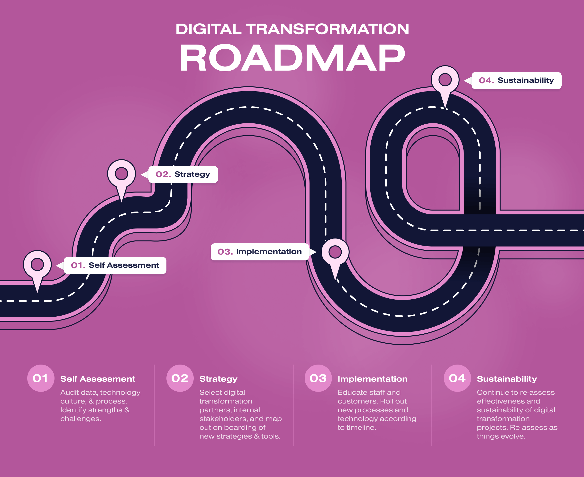 How to Build a Digital Transformation Roadmap